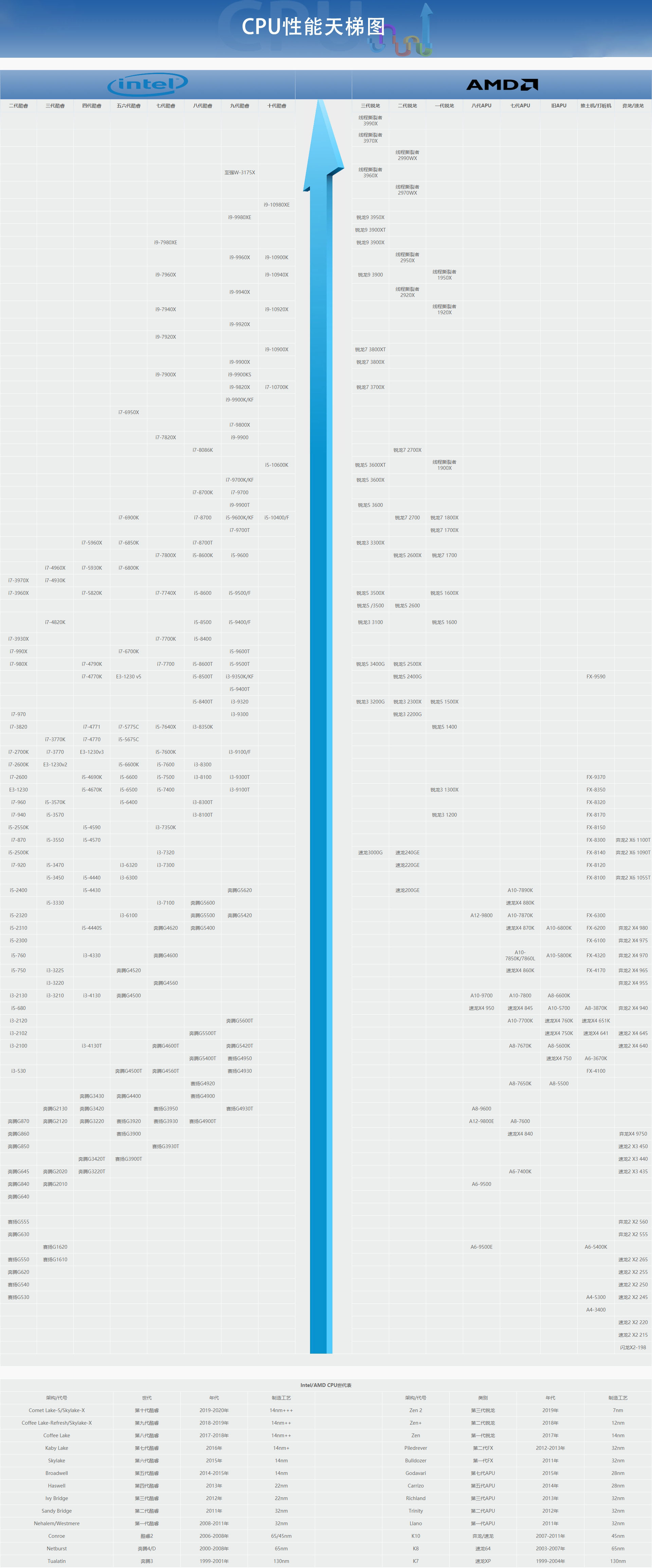win10系统电脑cpu天梯图2020年11月全包含高清图