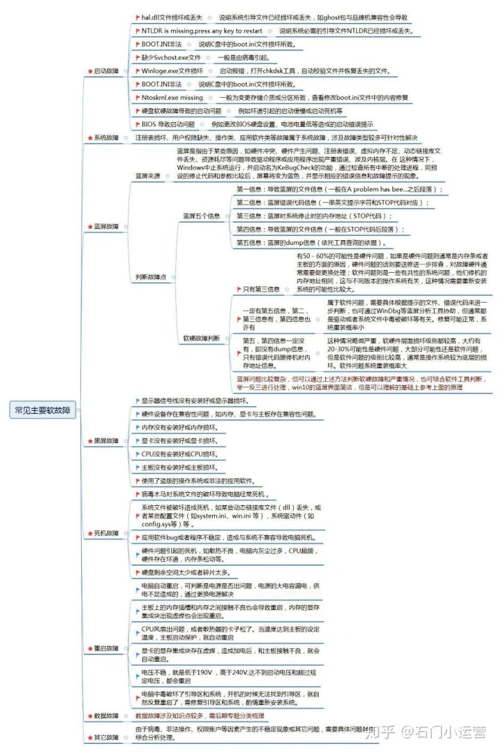 win10系统电脑日常故障维修判断思维导图大全