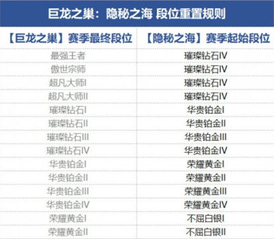 金铲铲之战s7.5段位继承规则