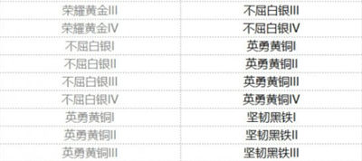 金铲铲之战s7.5段位继承规则