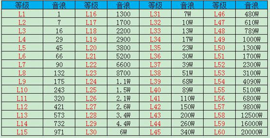 抖音等级价格对照表人民币图片   2022最新抖音1到60级价格对照表一览[多图]图片2