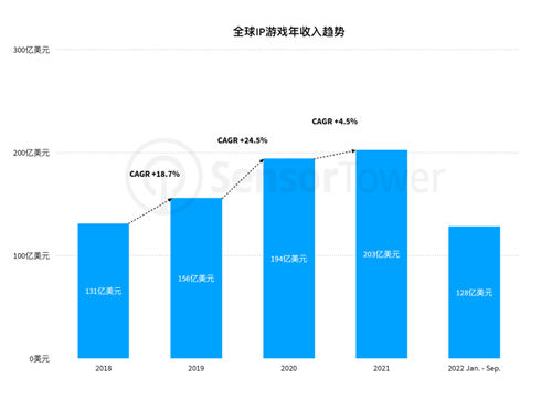 2022全球IP游戏市场洞察 