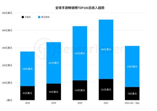 2022全球IP游戏市场洞察 