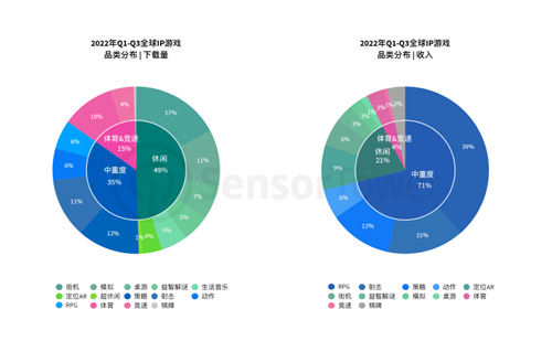 2022全球IP游戏市场洞察 